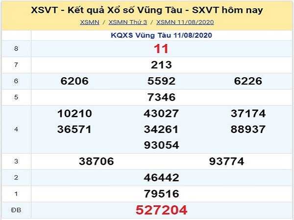 Phân tích KQXSVT- xổ số vũng tàu thứ 3 ngày 18/08/2020 tỷ lệ trúng cao