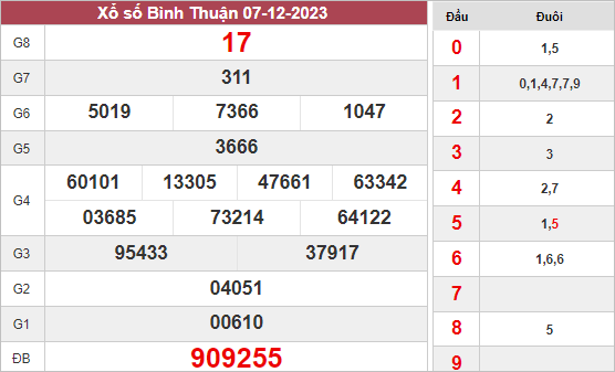 Phân tích XS Bình Thuận ngày 14/12/2023 hôm nay thứ 5